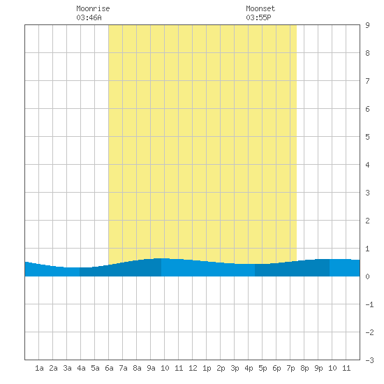 Pensacola Bay Entrance tide chart for Saturday, May 4, 2024