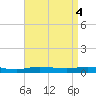 Pensacola Bay Entrance tide chart for Saturday, May 4, 2024