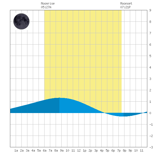 Pensacola Bay Entrance tide chart for Tuesday, May 7, 2024