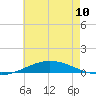 Pensacola Bay Entrance tide chart for Monday, June 10, 2024