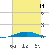 Pensacola Bay Entrance tide chart for Tuesday, June 11, 2024