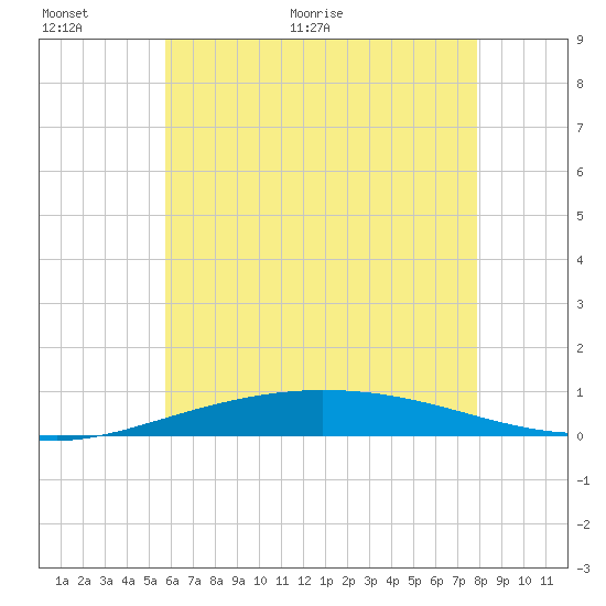 Pensacola Bay Entrance tide chart for Wednesday, June 12, 2024
