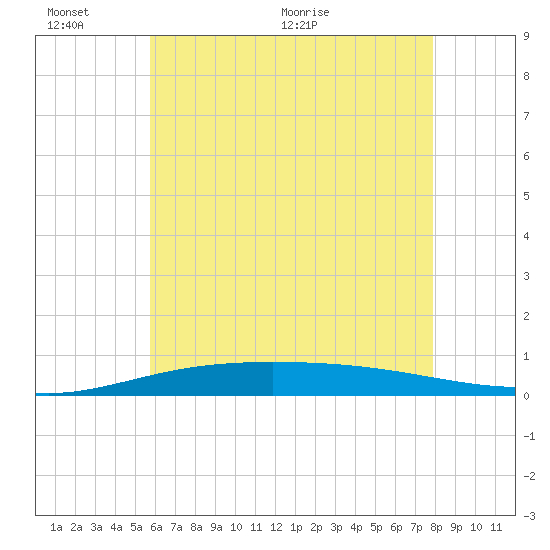 Pensacola Bay Entrance tide chart for Thursday, June 13, 2024