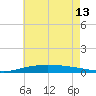 Pensacola Bay Entrance tide chart for Thursday, June 13, 2024