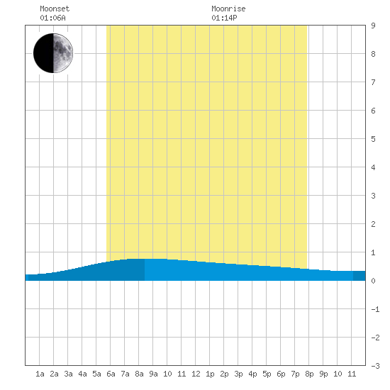 Pensacola Bay Entrance tide chart for Friday, June 14, 2024