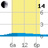 Pensacola Bay Entrance tide chart for Friday, June 14, 2024