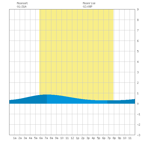 Pensacola Bay Entrance tide chart for Saturday, June 15, 2024