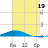 Pensacola Bay Entrance tide chart for Wednesday, June 19, 2024