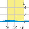 Pensacola Bay Entrance tide chart for Saturday, June 1, 2024