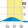 Pensacola Bay Entrance tide chart for Saturday, June 22, 2024