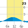 Pensacola Bay Entrance tide chart for Sunday, June 23, 2024