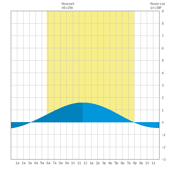 Pensacola Bay Entrance tide chart for Monday, June 24, 2024