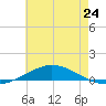 Pensacola Bay Entrance tide chart for Monday, June 24, 2024
