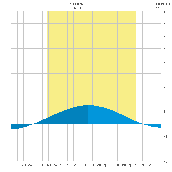 Pensacola Bay Entrance tide chart for Tuesday, June 25, 2024