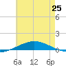 Pensacola Bay Entrance tide chart for Tuesday, June 25, 2024