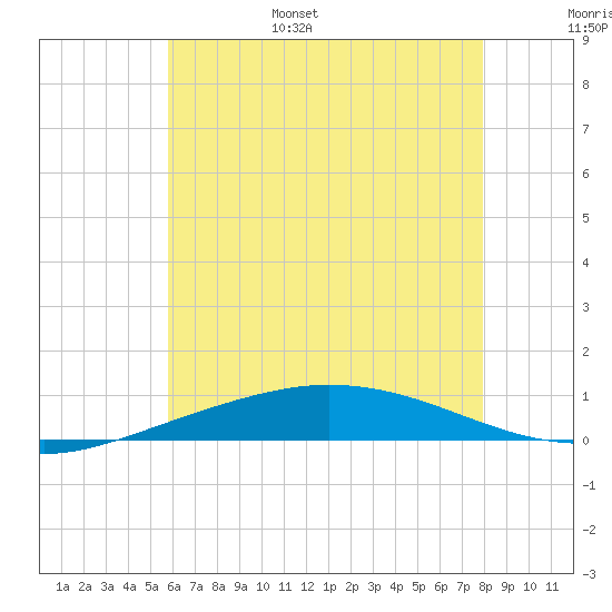 Pensacola Bay Entrance tide chart for Wednesday, June 26, 2024