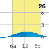 Pensacola Bay Entrance tide chart for Wednesday, June 26, 2024
