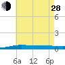 Pensacola Bay Entrance tide chart for Friday, June 28, 2024