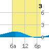 Pensacola Bay Entrance tide chart for Monday, June 3, 2024