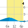 Pensacola Bay Entrance tide chart for Tuesday, June 4, 2024