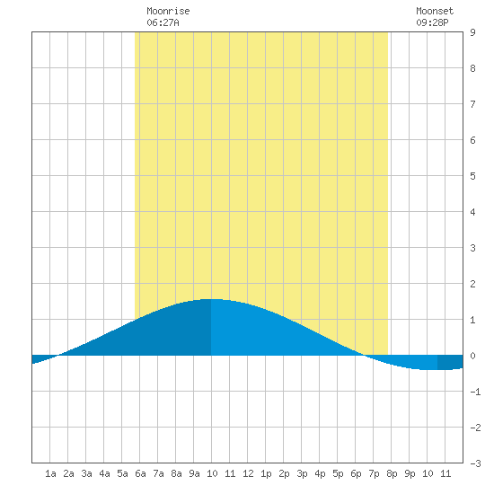 Pensacola Bay Entrance tide chart for Friday, June 7, 2024