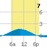 Pensacola Bay Entrance tide chart for Friday, June 7, 2024