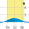 Pensacola Bay Entrance tide chart for Sunday, June 9, 2024
