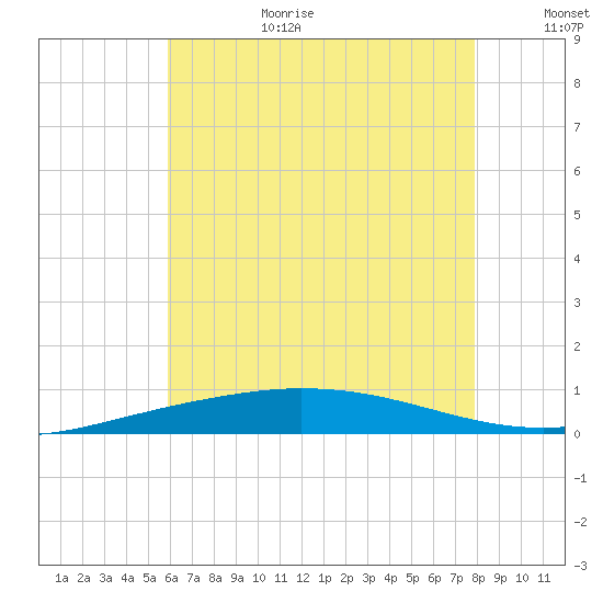 Pensacola Bay Entrance tide chart for Wednesday, July 10, 2024