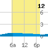 Pensacola Bay Entrance tide chart for Friday, July 12, 2024