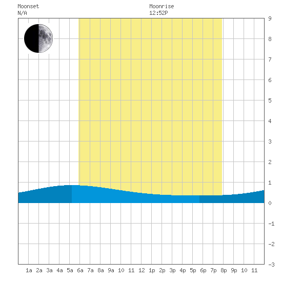 Pensacola Bay Entrance tide chart for Saturday, July 13, 2024