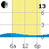 Pensacola Bay Entrance tide chart for Saturday, July 13, 2024