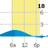Pensacola Bay Entrance tide chart for Thursday, July 18, 2024