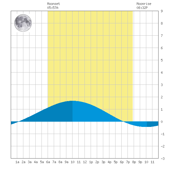 Pensacola Bay Entrance tide chart for Sunday, July 21, 2024