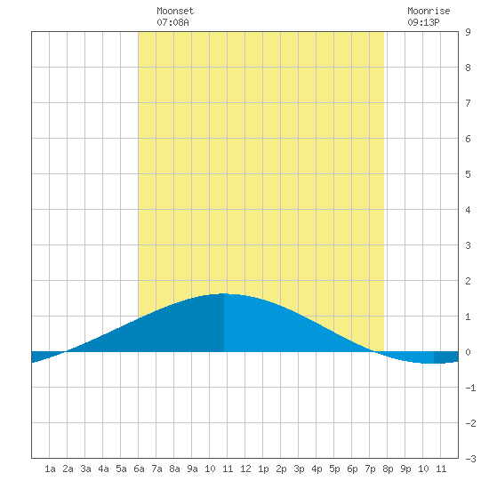 Pensacola Bay Entrance tide chart for Monday, July 22, 2024