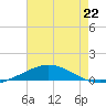 Pensacola Bay Entrance tide chart for Monday, July 22, 2024