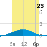Pensacola Bay Entrance tide chart for Tuesday, July 23, 2024