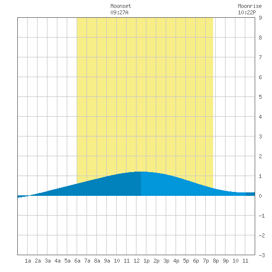 Pensacola Bay Entrance tide chart for Wednesday, July 24, 2024
