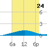 Pensacola Bay Entrance tide chart for Wednesday, July 24, 2024