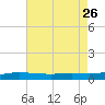 Pensacola Bay Entrance tide chart for Friday, July 26, 2024