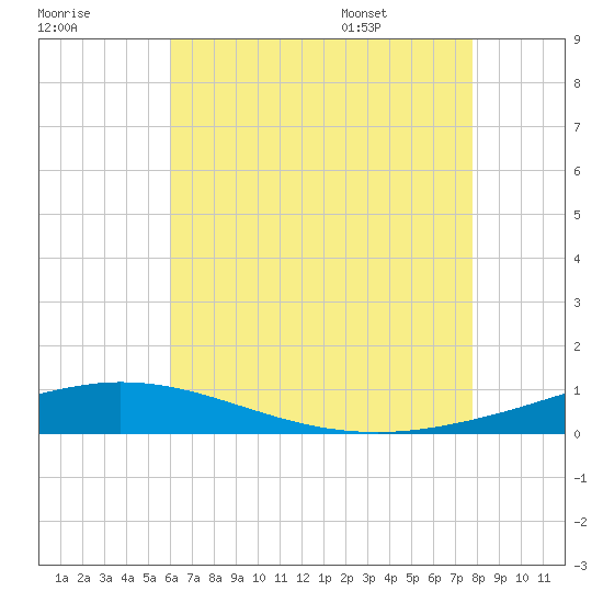 Pensacola Bay Entrance tide chart for Sunday, July 28, 2024