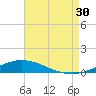 Pensacola Bay Entrance tide chart for Tuesday, July 30, 2024