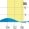 Pensacola Bay Entrance tide chart for Wednesday, July 31, 2024