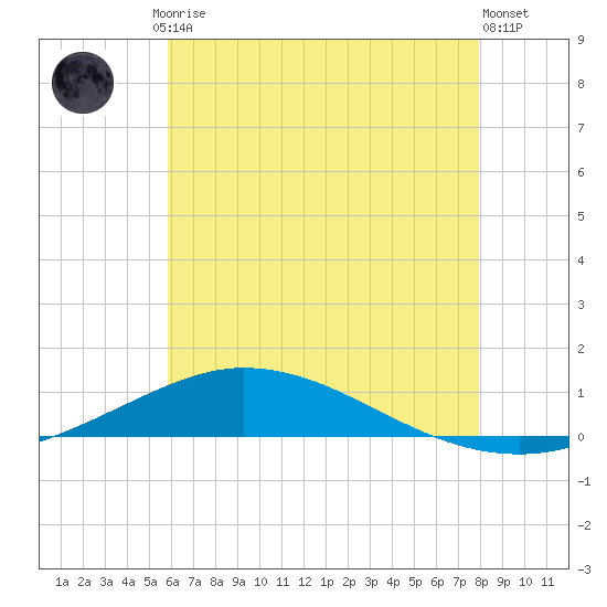 Pensacola Bay Entrance tide chart for Friday, July 5, 2024