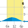 Pensacola Bay Entrance tide chart for Saturday, July 6, 2024