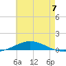 Pensacola Bay Entrance tide chart for Sunday, July 7, 2024