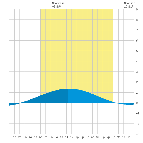 Pensacola Bay Entrance tide chart for Monday, July 8, 2024