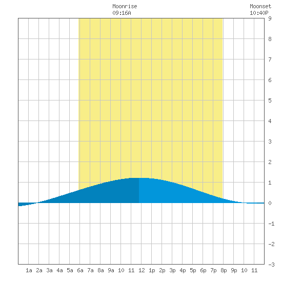 Pensacola Bay Entrance tide chart for Tuesday, July 9, 2024
