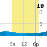 Pensacola Bay Entrance tide chart for Saturday, August 10, 2024