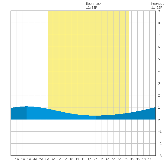 Pensacola Bay Entrance tide chart for Sunday, August 11, 2024