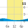 Pensacola Bay Entrance tide chart for Sunday, August 11, 2024